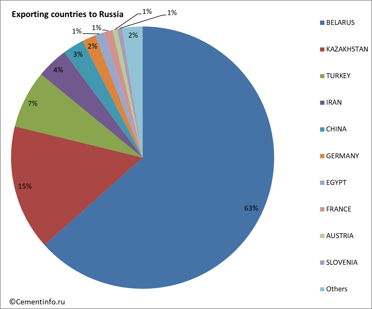 Exporting countries to Russia
